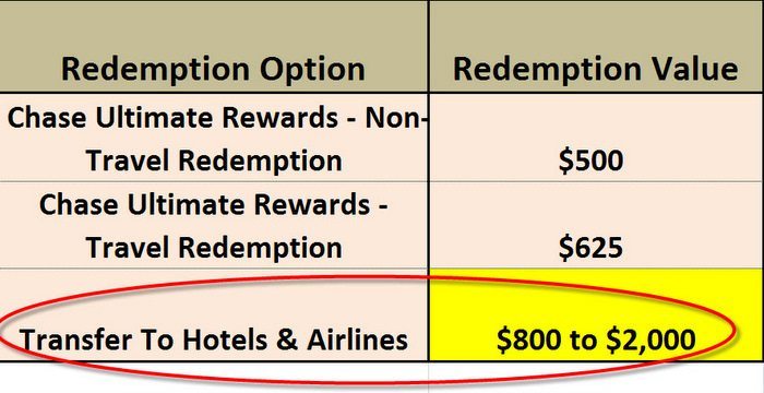 50,000 Chase Sapphire Bonus Points 50,000 Chase Sapphire Bonus Points
