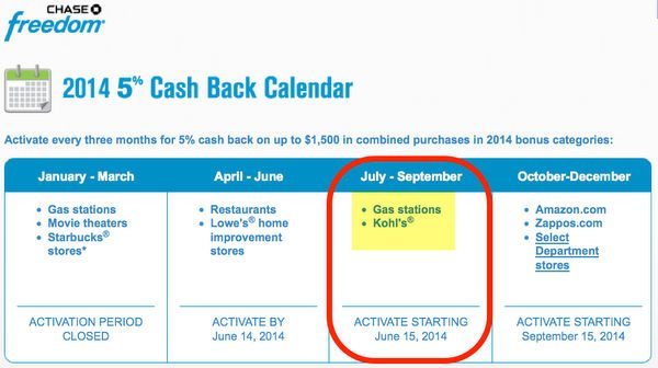last-day-to-activate-chase-freedom-5x-points-5-cash-back-3rd-quarter