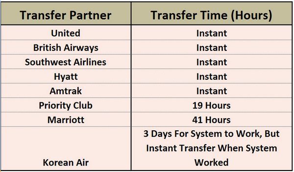 Chase Ultimate Rewards: Transfer partners & transfer times