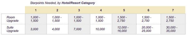 Starwood Points Value Starwood Points Value
