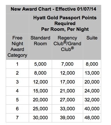 New Hyatt Award Chart