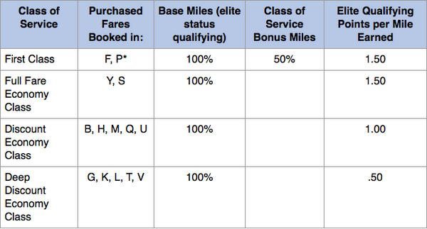 How To Earn Miles On 11 Other Airline Programs When Flying Alaska Airlines
