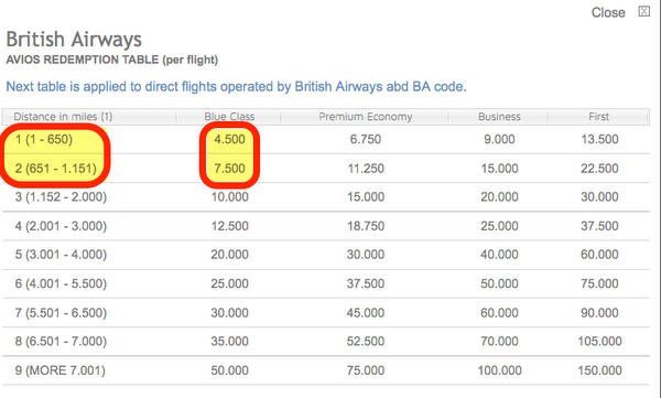 Last Chance For Great Deals Using British Airways Points