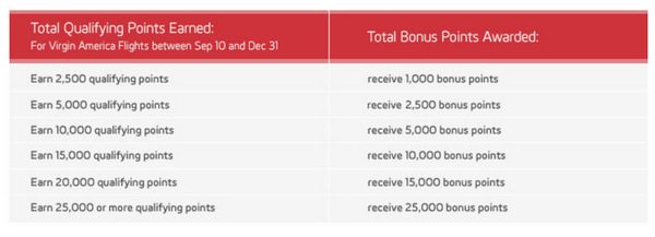 Virgin America Offering Double Points and Up to 25,000 Bonus Points