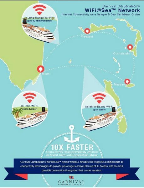 10X Faster Internet Coming To Carnival Cruise Lines