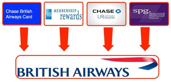 All The Ways To Earn British Airways Avios Points For Big Travel