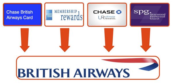 Should You Get The Chase British Airways Card Even If You Don't Want The Full Sign-Up Bonus
