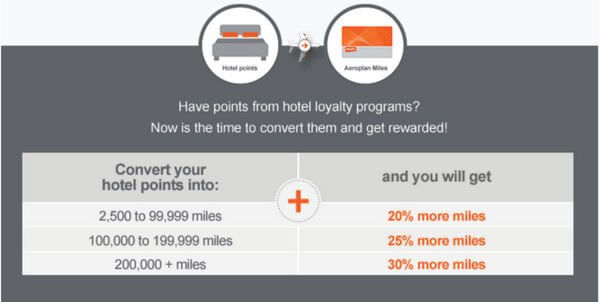 Up To 30 Bonus When You Convert Hotel Points To Air Canada Aeroplan Miles