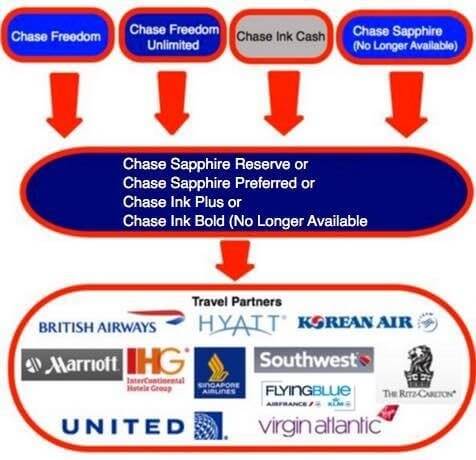 Chase Sapphire Reserve Or Chase Hyatt Card For Hyatt Stays