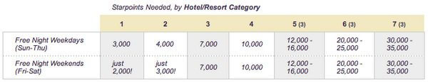Is Converting Marriott Points To Starwood Points A Good Deal