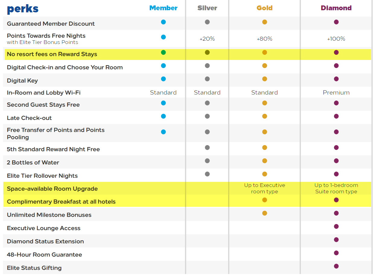 Hilton Hhonors Reward Chart