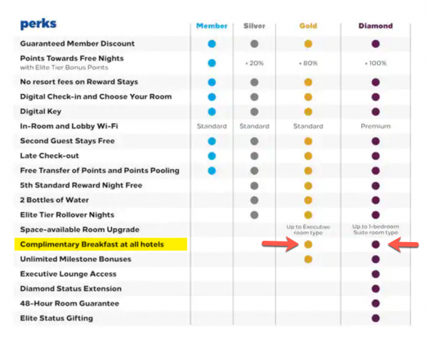 hilton-free-breakfast-rules-and-gold-and-diamond-benefits-million