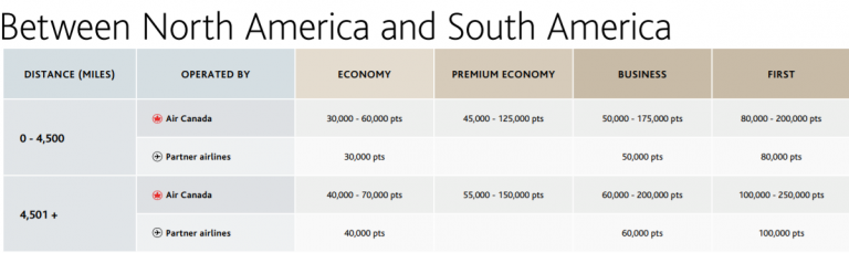 America Award Chart