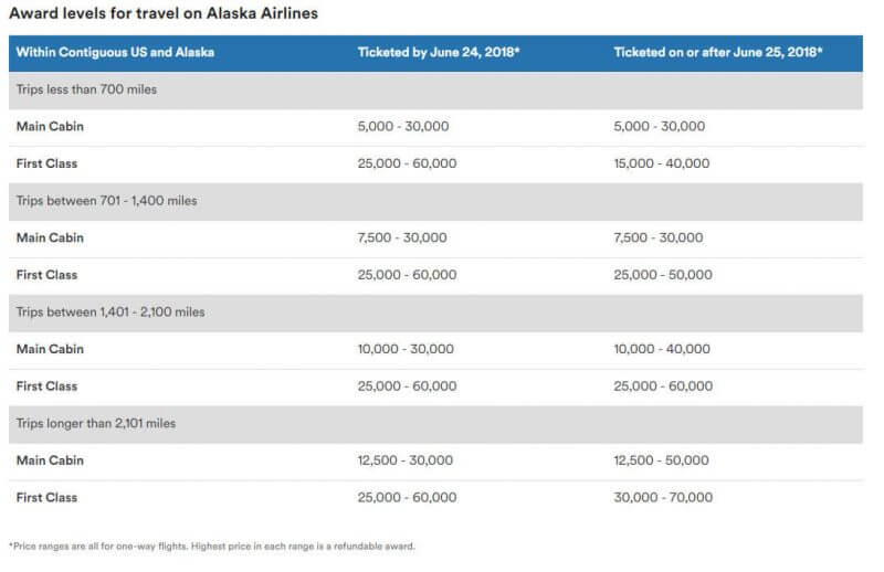 Alaska Airlines Award Chart Changes Southwest Opens Up Their Schedule And A Variable United Airlines Miles Bonus