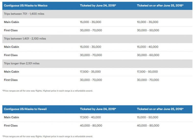 Alaska Airlines Mileage Chart