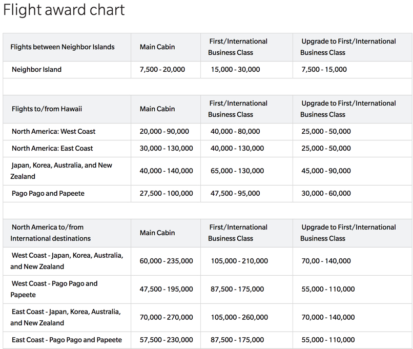 Hawaiian Airlines Award Travel Chart