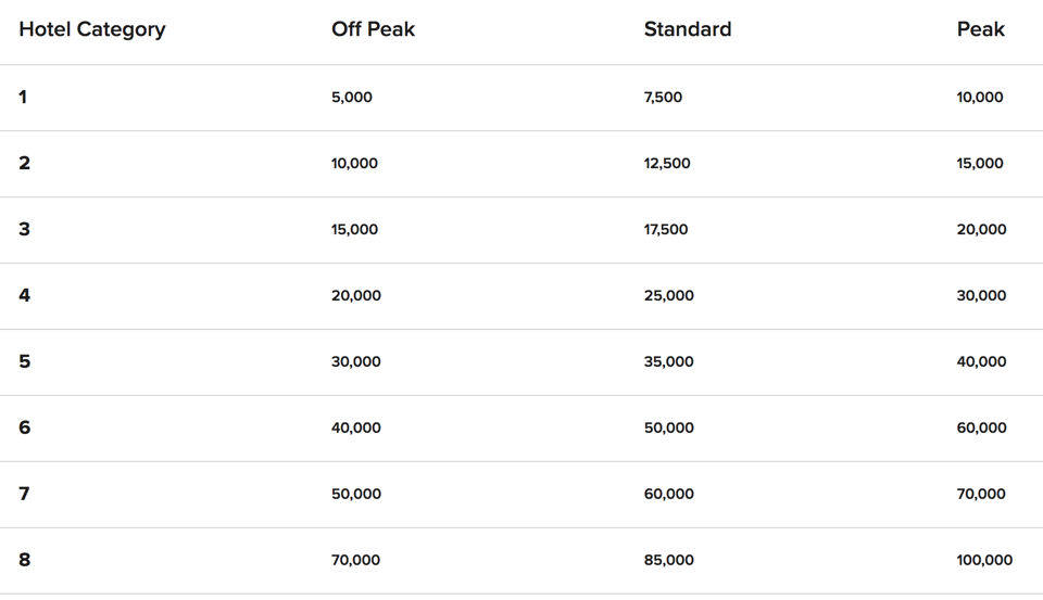 Starwood Points Chart