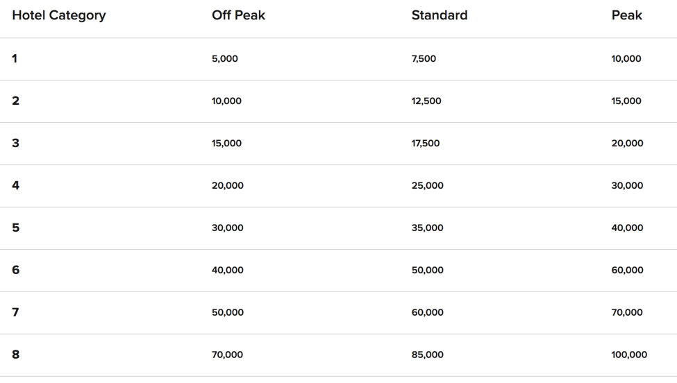 Marriott Hotels Category Chart