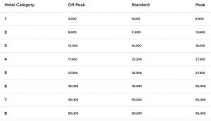 The Marriott award chart: Use your points for free stays | Million Mile ...