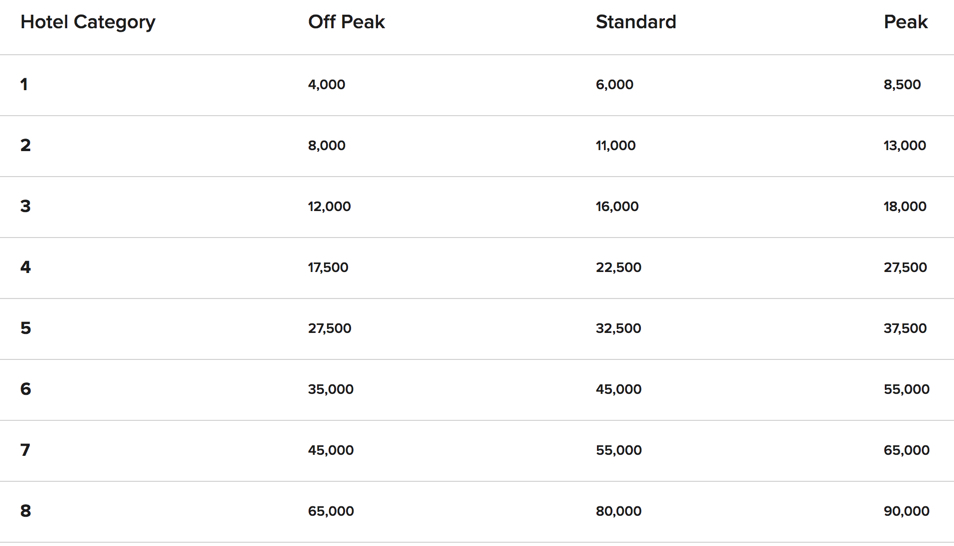 Marriott Hotel Points Chart