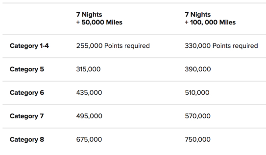 The Marriott award chart: Use your points for free stays ...