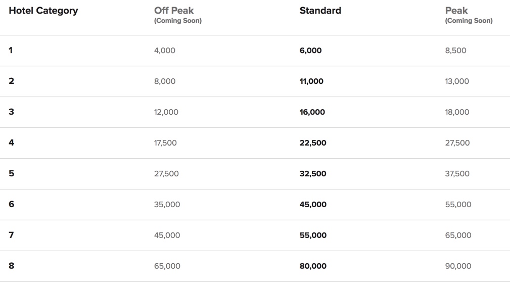 Marriott Award Chart Use Points for Stays at 5,700 Hotels Million