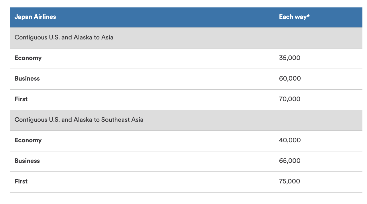 Best way to use Alaska Airlines miles Million Mile Secrets