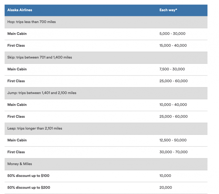 How to use Alaska Airlines Miles Million Mile Secrets