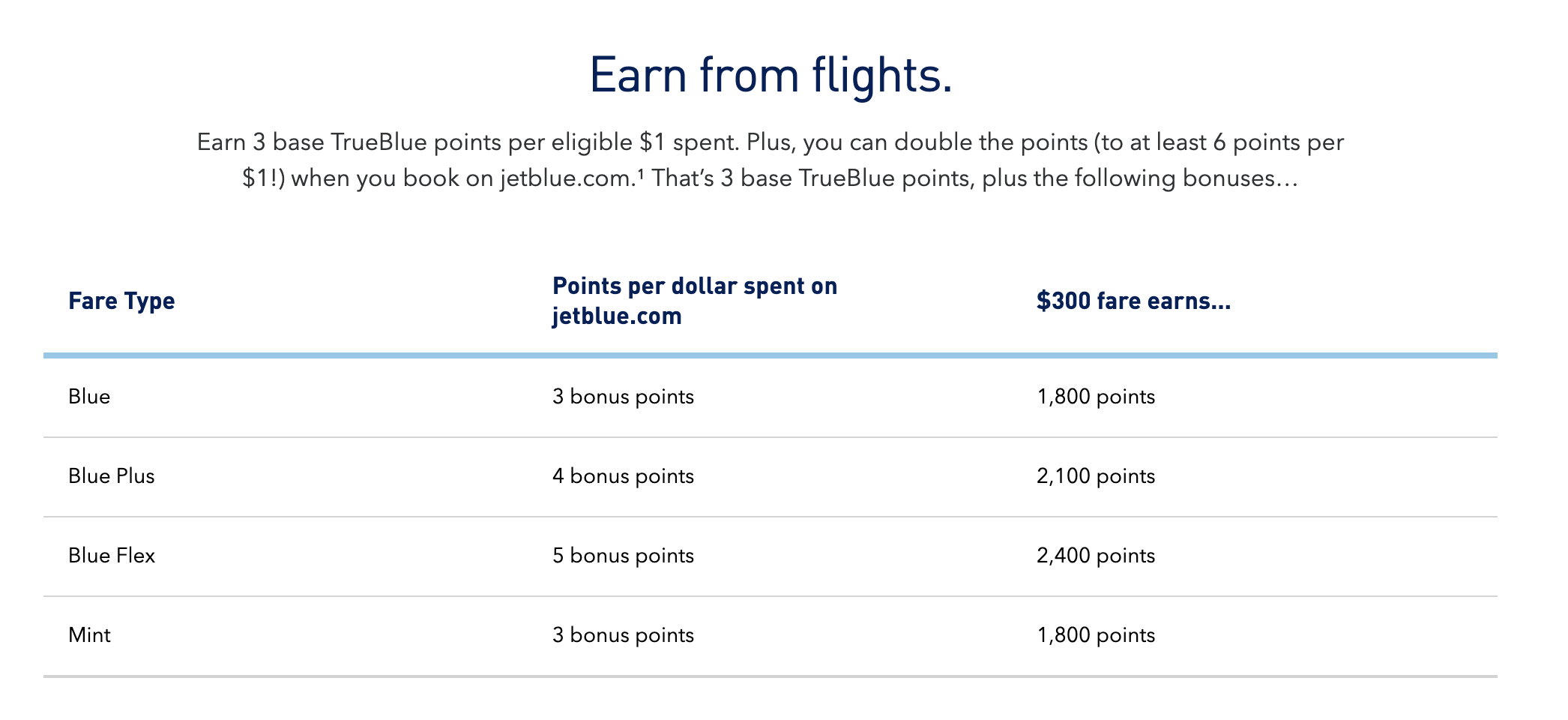 jetblue-offering-50-bonus-for-buying-trueblue-points