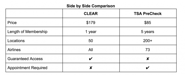 Tsa Precheck Vs Clear Whats The Difference Million Mile Secrets