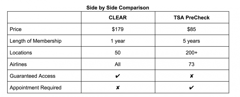 TSA PreCheck vs CLEAR: What's the Difference?  Million Mile Secrets